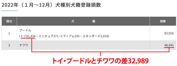 ジャパンケネラルクラブの2022年犬種べつ犬籍登録数